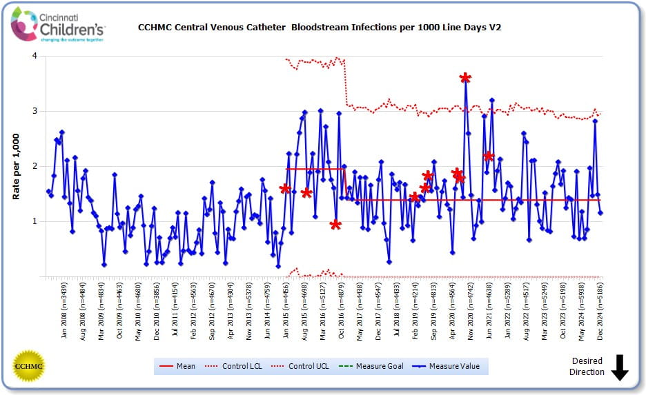 CatheterAssociated Bloodstream Infections Patient and Employees